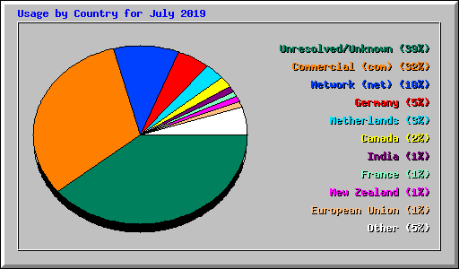 Usage by Country for July 2019