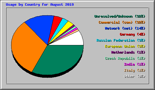 Usage by Country for August 2019