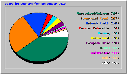 Usage by Country for September 2019