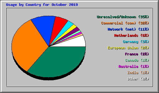 Usage by Country for October 2019