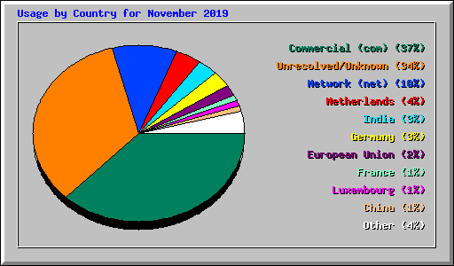 Usage by Country for November 2019