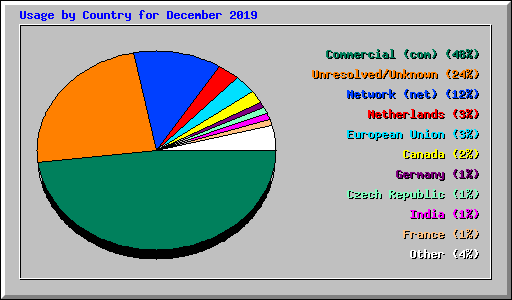 Usage by Country for December 2019