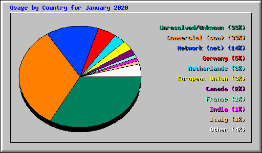 Usage by Country for January 2020