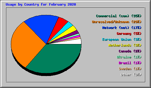 Usage by Country for February 2020
