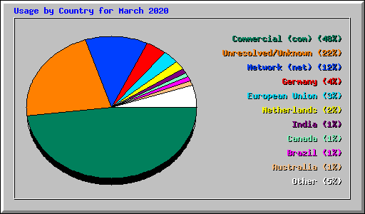 Usage by Country for March 2020