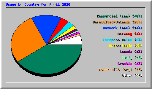 Usage by Country for April 2020