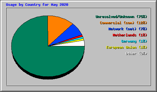 Usage by Country for May 2020