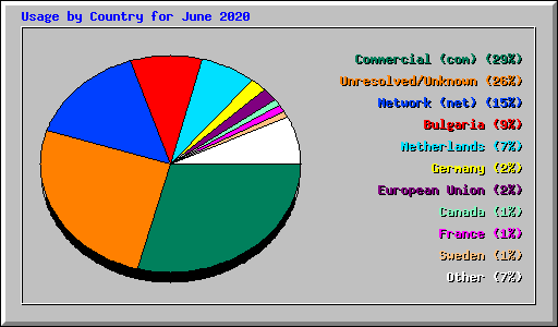 Usage by Country for June 2020