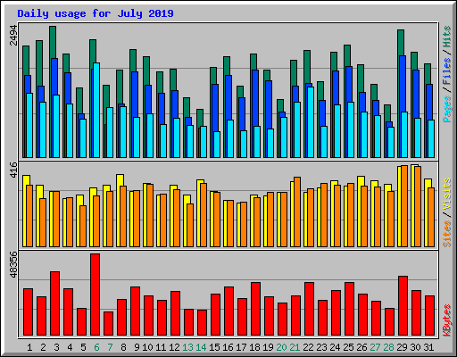 Daily usage for July 2019