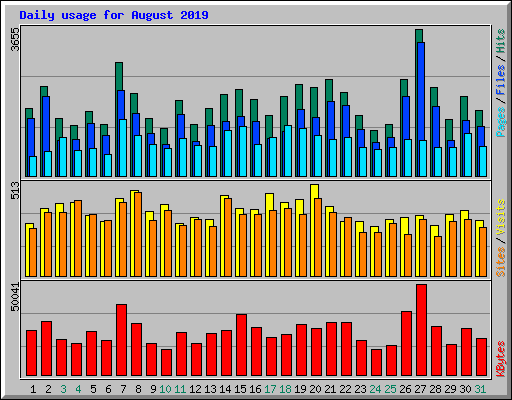 Daily usage for August 2019