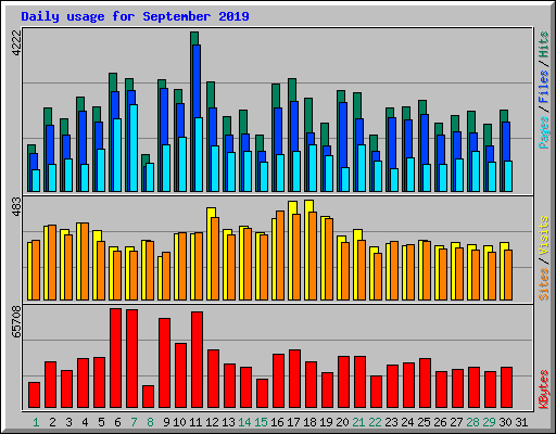 Daily usage for September 2019