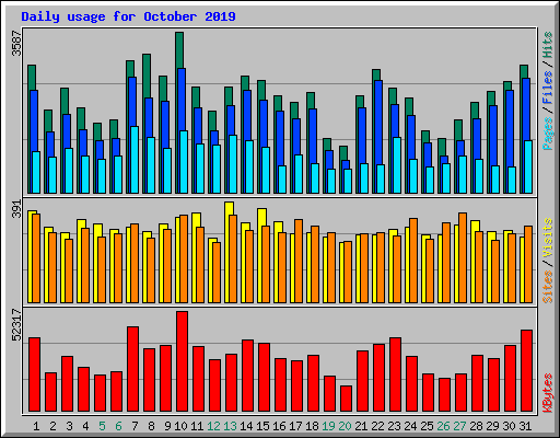 Daily usage for October 2019
