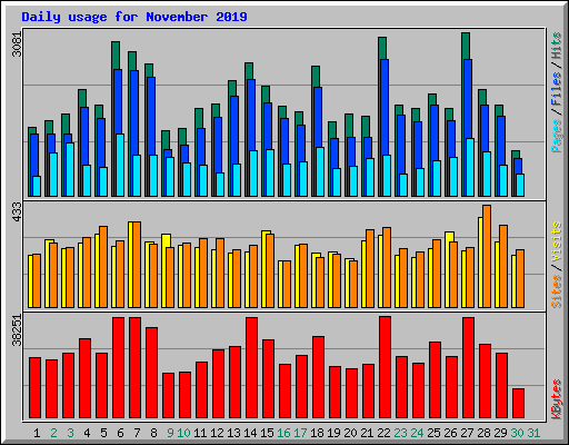 Daily usage for November 2019