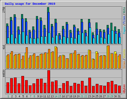 Daily usage for December 2019