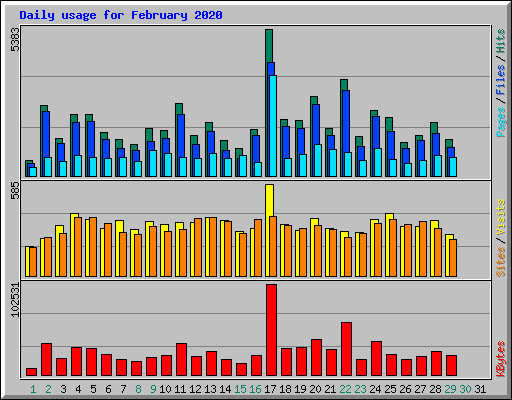 Daily usage for February 2020