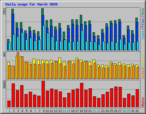 Daily usage for March 2020