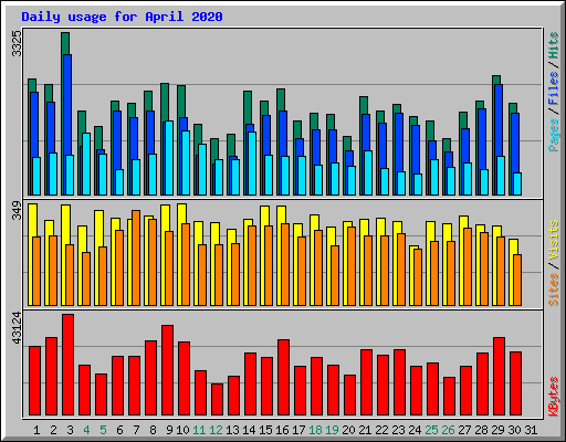 Daily usage for April 2020