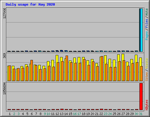 Daily usage for May 2020