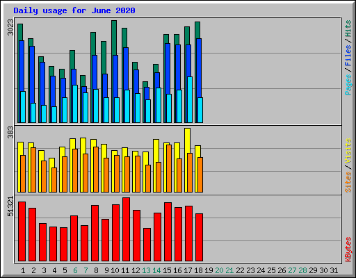Daily usage for June 2020