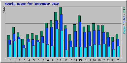 Hourly usage for September 2019