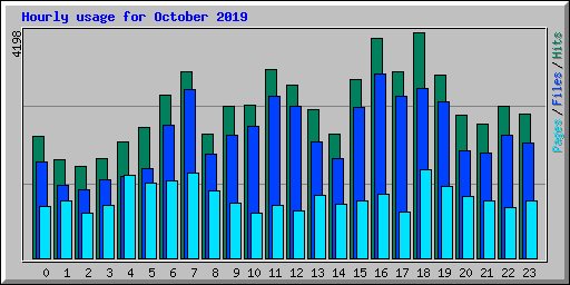 Hourly usage for October 2019