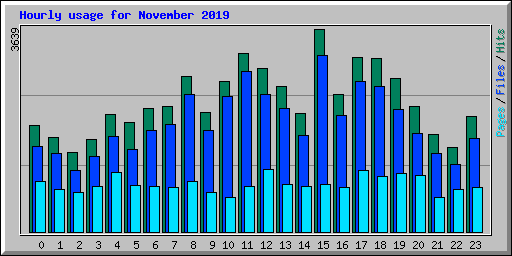 Hourly usage for November 2019