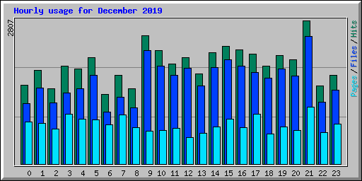 Hourly usage for December 2019