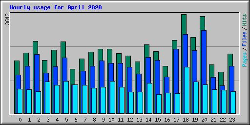 Hourly usage for April 2020