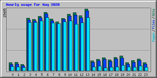 Hourly usage for May 2020