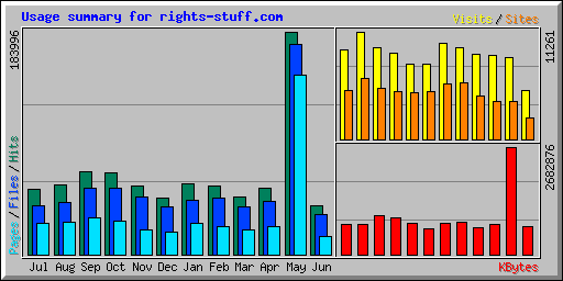 Usage summary for rights-stuff.com